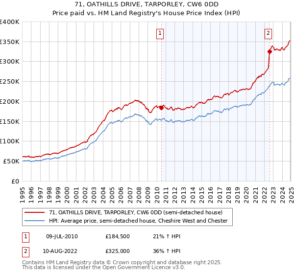 71, OATHILLS DRIVE, TARPORLEY, CW6 0DD: Price paid vs HM Land Registry's House Price Index