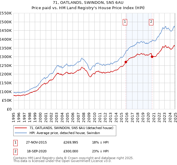 71, OATLANDS, SWINDON, SN5 6AU: Price paid vs HM Land Registry's House Price Index