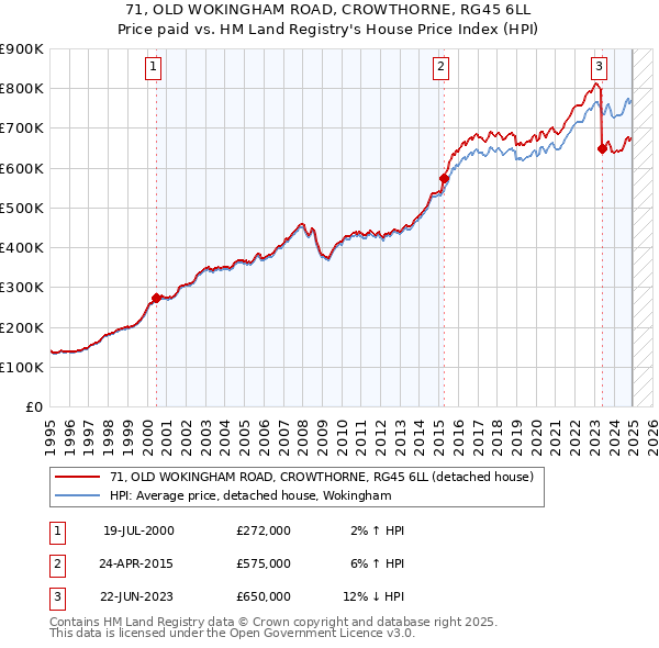 71, OLD WOKINGHAM ROAD, CROWTHORNE, RG45 6LL: Price paid vs HM Land Registry's House Price Index