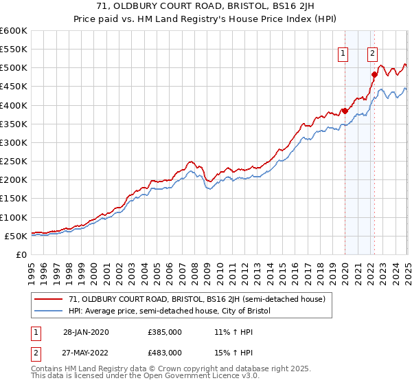 71, OLDBURY COURT ROAD, BRISTOL, BS16 2JH: Price paid vs HM Land Registry's House Price Index