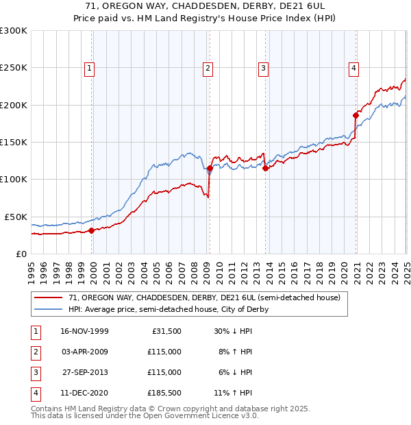 71, OREGON WAY, CHADDESDEN, DERBY, DE21 6UL: Price paid vs HM Land Registry's House Price Index