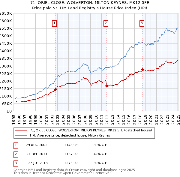 71, ORIEL CLOSE, WOLVERTON, MILTON KEYNES, MK12 5FE: Price paid vs HM Land Registry's House Price Index