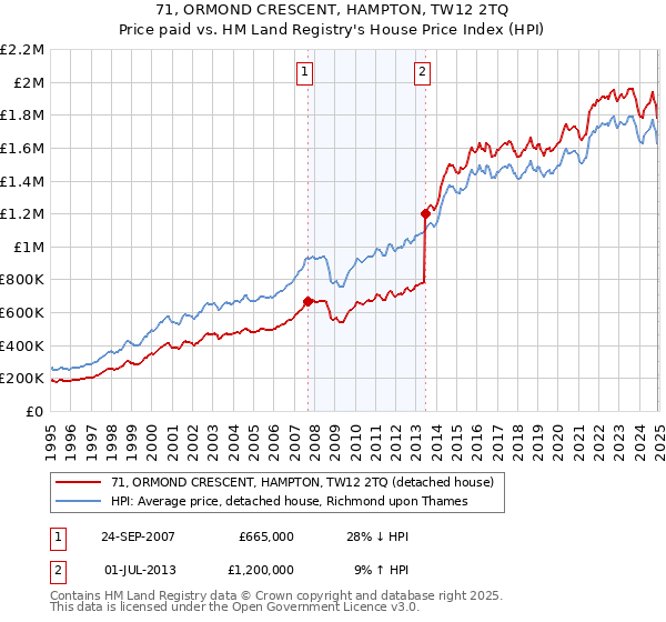 71, ORMOND CRESCENT, HAMPTON, TW12 2TQ: Price paid vs HM Land Registry's House Price Index