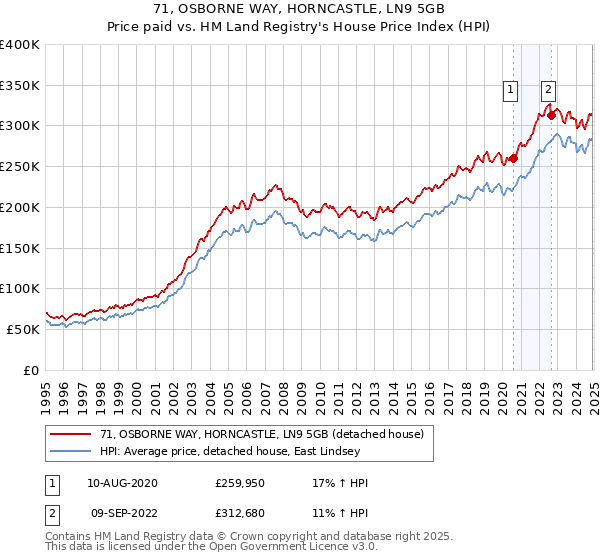 71, OSBORNE WAY, HORNCASTLE, LN9 5GB: Price paid vs HM Land Registry's House Price Index