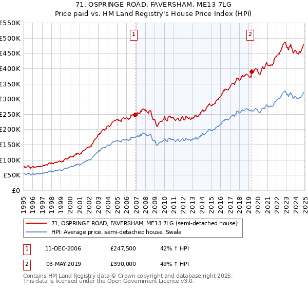 71, OSPRINGE ROAD, FAVERSHAM, ME13 7LG: Price paid vs HM Land Registry's House Price Index