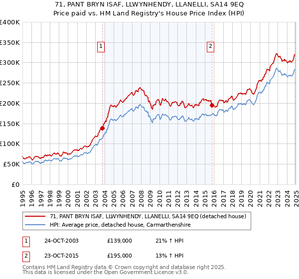 71, PANT BRYN ISAF, LLWYNHENDY, LLANELLI, SA14 9EQ: Price paid vs HM Land Registry's House Price Index