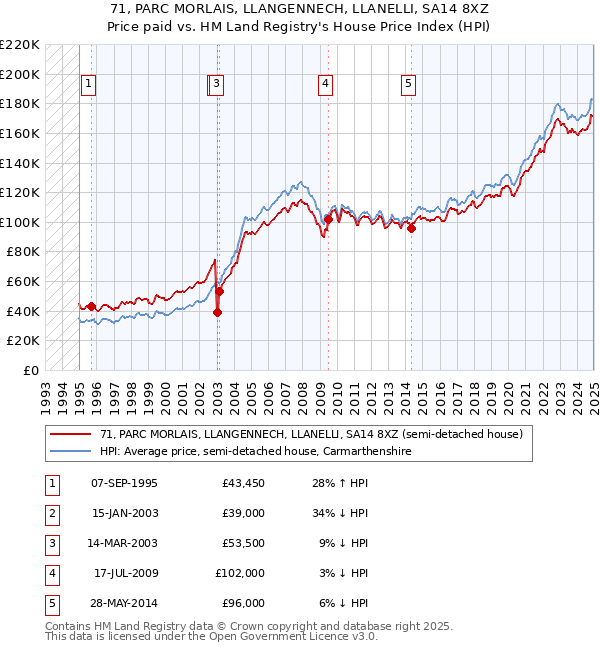 71, PARC MORLAIS, LLANGENNECH, LLANELLI, SA14 8XZ: Price paid vs HM Land Registry's House Price Index