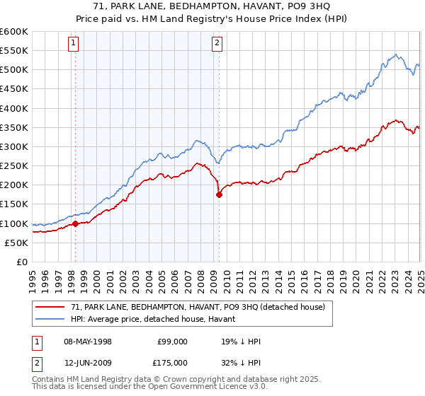 71, PARK LANE, BEDHAMPTON, HAVANT, PO9 3HQ: Price paid vs HM Land Registry's House Price Index