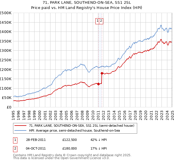 71, PARK LANE, SOUTHEND-ON-SEA, SS1 2SL: Price paid vs HM Land Registry's House Price Index