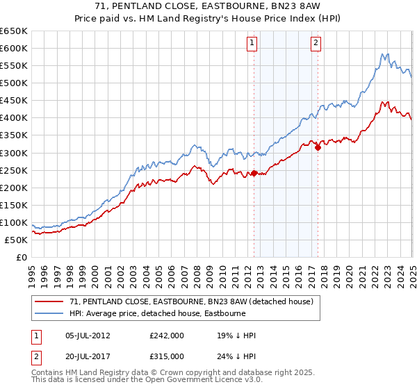 71, PENTLAND CLOSE, EASTBOURNE, BN23 8AW: Price paid vs HM Land Registry's House Price Index