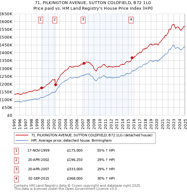 71, PILKINGTON AVENUE, SUTTON COLDFIELD, B72 1LG: Price paid vs HM Land Registry's House Price Index