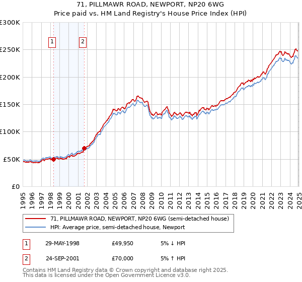71, PILLMAWR ROAD, NEWPORT, NP20 6WG: Price paid vs HM Land Registry's House Price Index
