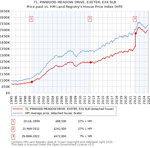71, PINWOOD MEADOW DRIVE, EXETER, EX4 9LB: Price paid vs HM Land Registry's House Price Index