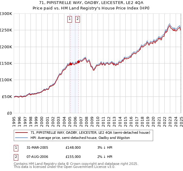 71, PIPISTRELLE WAY, OADBY, LEICESTER, LE2 4QA: Price paid vs HM Land Registry's House Price Index