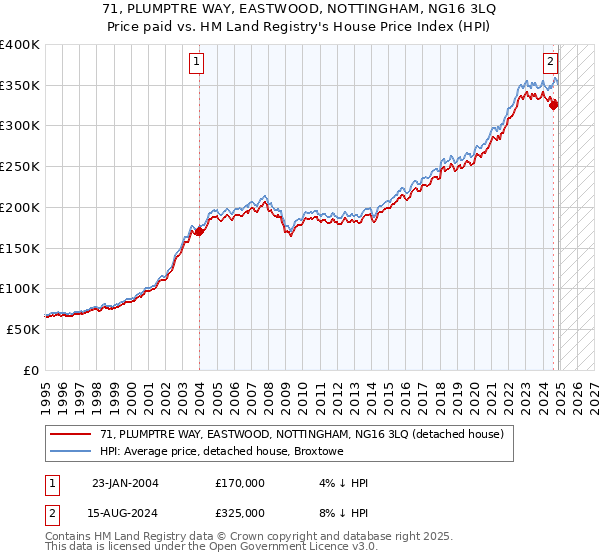 71, PLUMPTRE WAY, EASTWOOD, NOTTINGHAM, NG16 3LQ: Price paid vs HM Land Registry's House Price Index