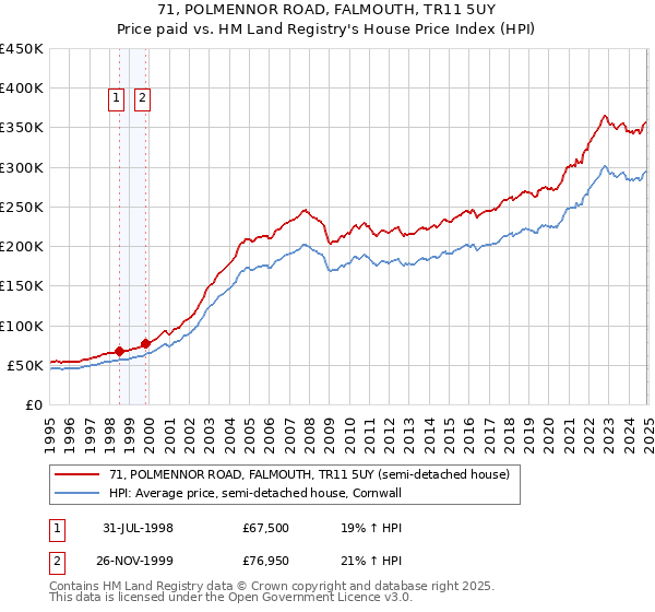 71, POLMENNOR ROAD, FALMOUTH, TR11 5UY: Price paid vs HM Land Registry's House Price Index