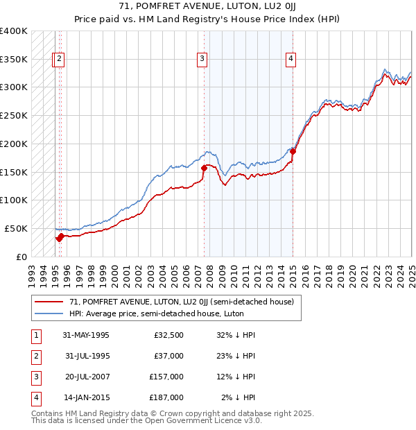 71, POMFRET AVENUE, LUTON, LU2 0JJ: Price paid vs HM Land Registry's House Price Index