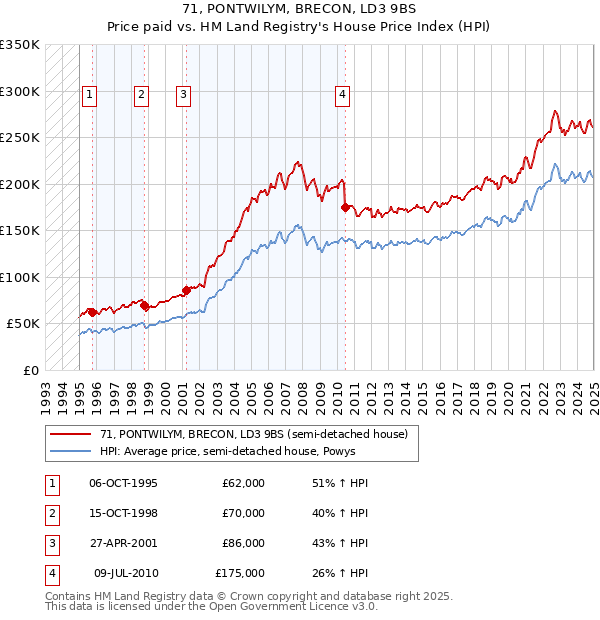 71, PONTWILYM, BRECON, LD3 9BS: Price paid vs HM Land Registry's House Price Index