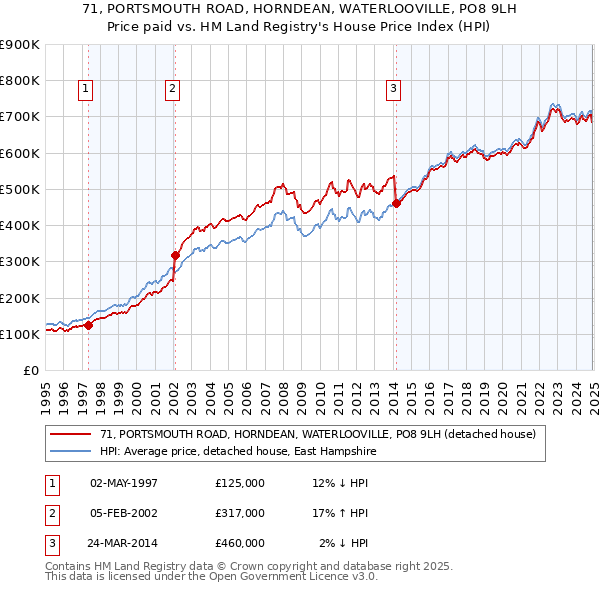 71, PORTSMOUTH ROAD, HORNDEAN, WATERLOOVILLE, PO8 9LH: Price paid vs HM Land Registry's House Price Index