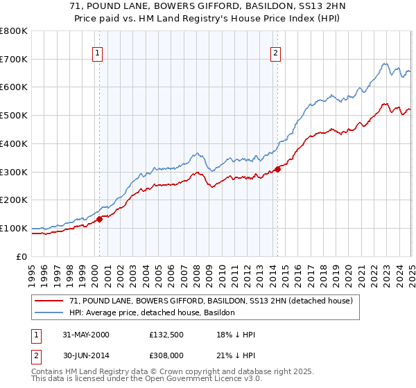 71, POUND LANE, BOWERS GIFFORD, BASILDON, SS13 2HN: Price paid vs HM Land Registry's House Price Index