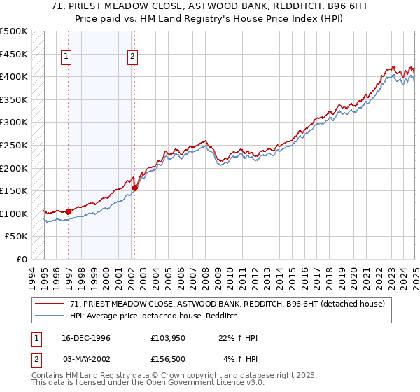 71, PRIEST MEADOW CLOSE, ASTWOOD BANK, REDDITCH, B96 6HT: Price paid vs HM Land Registry's House Price Index