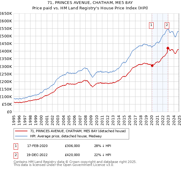 71, PRINCES AVENUE, CHATHAM, ME5 8AY: Price paid vs HM Land Registry's House Price Index