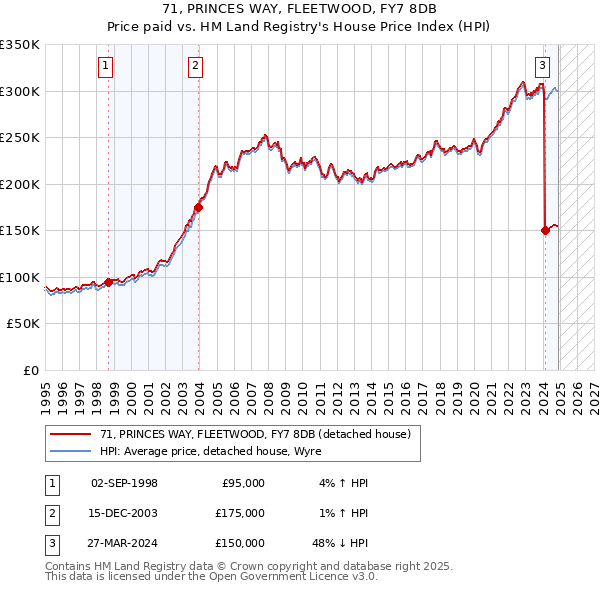 71, PRINCES WAY, FLEETWOOD, FY7 8DB: Price paid vs HM Land Registry's House Price Index