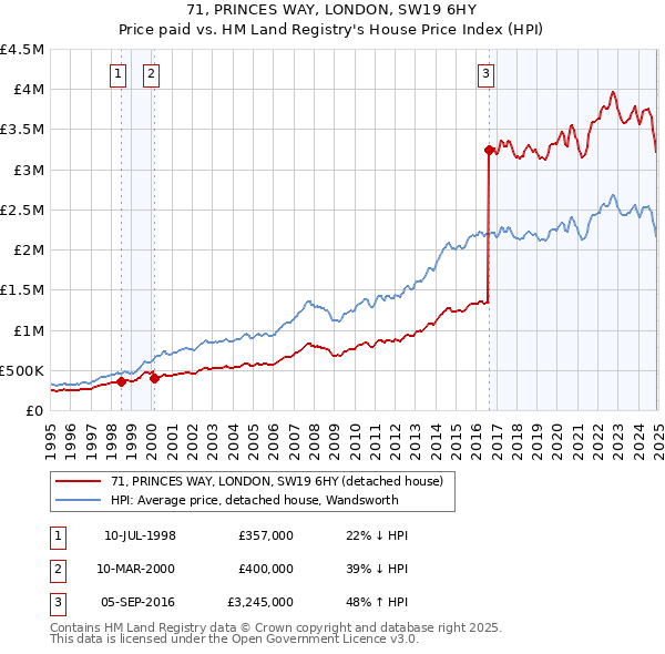 71, PRINCES WAY, LONDON, SW19 6HY: Price paid vs HM Land Registry's House Price Index