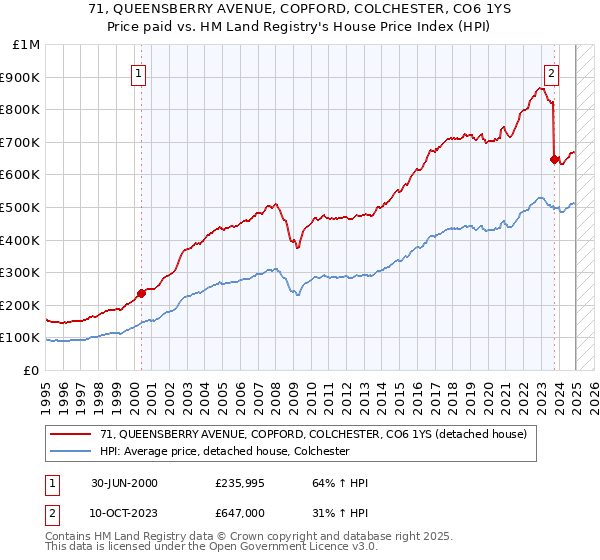 71, QUEENSBERRY AVENUE, COPFORD, COLCHESTER, CO6 1YS: Price paid vs HM Land Registry's House Price Index