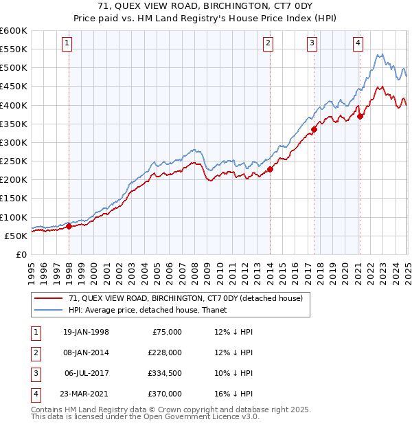 71, QUEX VIEW ROAD, BIRCHINGTON, CT7 0DY: Price paid vs HM Land Registry's House Price Index