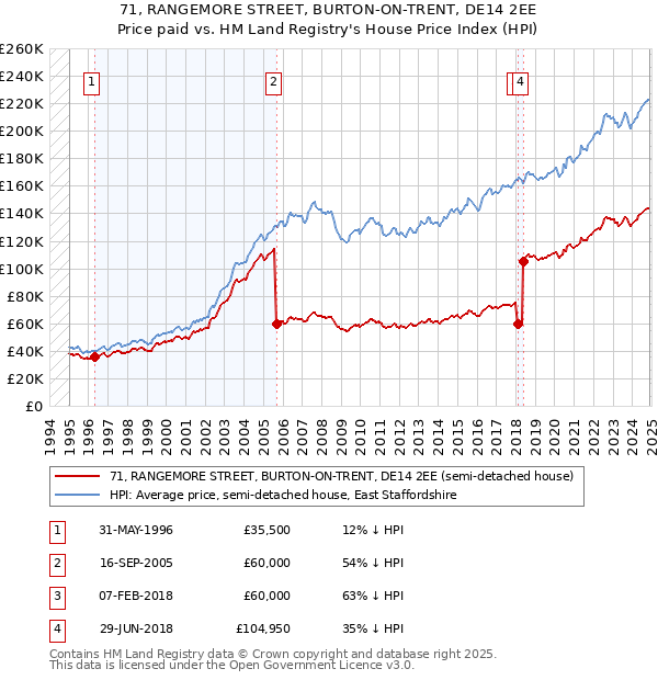 71, RANGEMORE STREET, BURTON-ON-TRENT, DE14 2EE: Price paid vs HM Land Registry's House Price Index