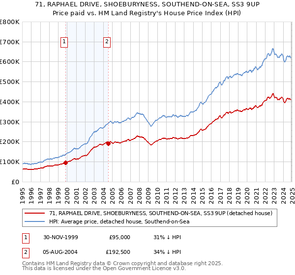 71, RAPHAEL DRIVE, SHOEBURYNESS, SOUTHEND-ON-SEA, SS3 9UP: Price paid vs HM Land Registry's House Price Index