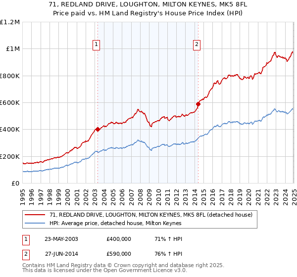 71, REDLAND DRIVE, LOUGHTON, MILTON KEYNES, MK5 8FL: Price paid vs HM Land Registry's House Price Index