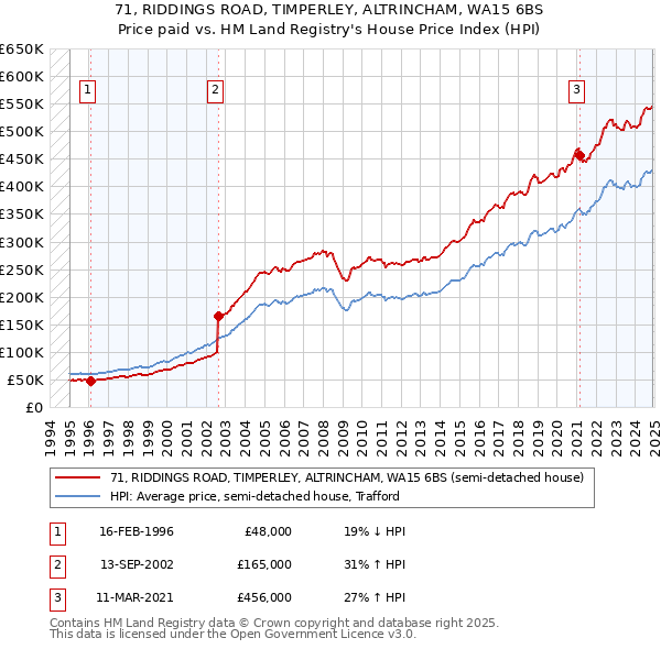 71, RIDDINGS ROAD, TIMPERLEY, ALTRINCHAM, WA15 6BS: Price paid vs HM Land Registry's House Price Index