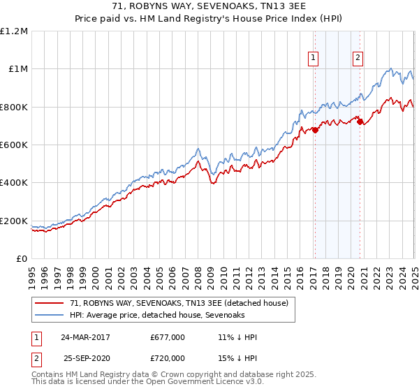 71, ROBYNS WAY, SEVENOAKS, TN13 3EE: Price paid vs HM Land Registry's House Price Index