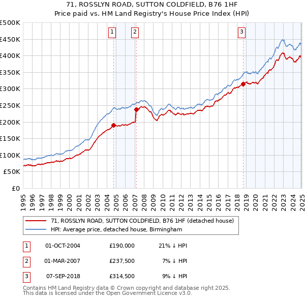 71, ROSSLYN ROAD, SUTTON COLDFIELD, B76 1HF: Price paid vs HM Land Registry's House Price Index