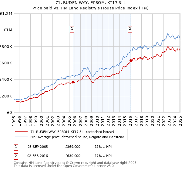 71, RUDEN WAY, EPSOM, KT17 3LL: Price paid vs HM Land Registry's House Price Index