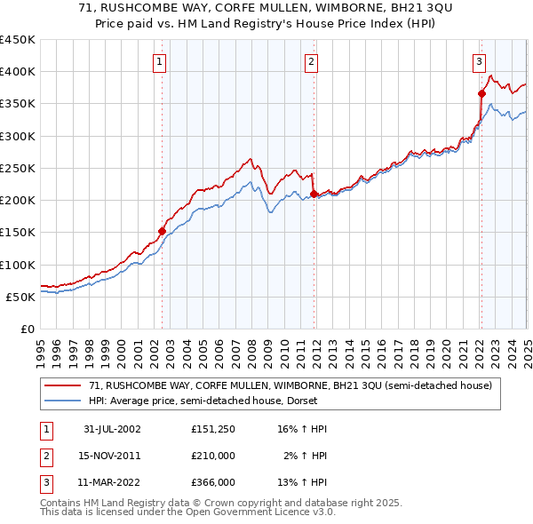 71, RUSHCOMBE WAY, CORFE MULLEN, WIMBORNE, BH21 3QU: Price paid vs HM Land Registry's House Price Index