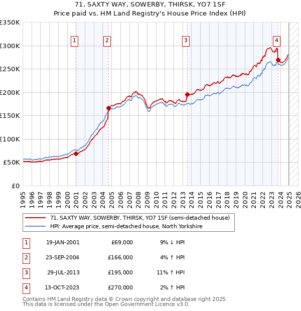 71, SAXTY WAY, SOWERBY, THIRSK, YO7 1SF: Price paid vs HM Land Registry's House Price Index