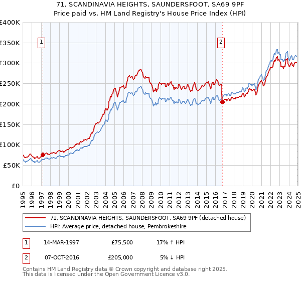 71, SCANDINAVIA HEIGHTS, SAUNDERSFOOT, SA69 9PF: Price paid vs HM Land Registry's House Price Index