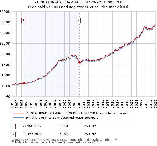 71, SEAL ROAD, BRAMHALL, STOCKPORT, SK7 2LB: Price paid vs HM Land Registry's House Price Index