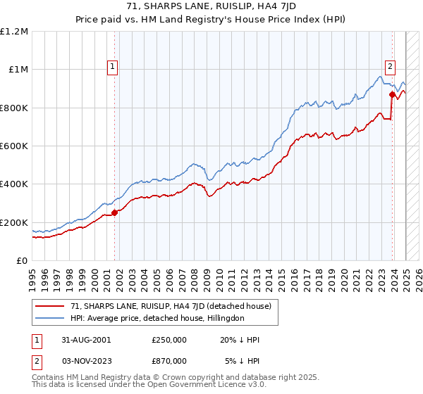 71, SHARPS LANE, RUISLIP, HA4 7JD: Price paid vs HM Land Registry's House Price Index