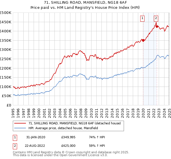 71, SHILLING ROAD, MANSFIELD, NG18 6AF: Price paid vs HM Land Registry's House Price Index