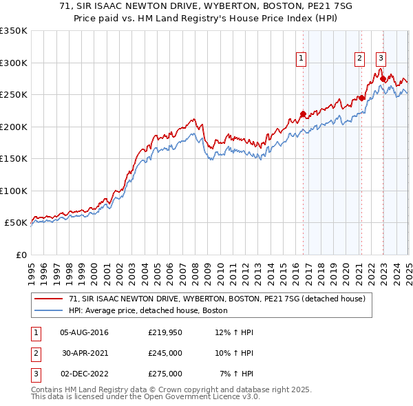 71, SIR ISAAC NEWTON DRIVE, WYBERTON, BOSTON, PE21 7SG: Price paid vs HM Land Registry's House Price Index
