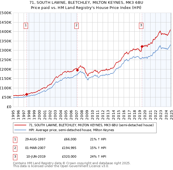 71, SOUTH LAWNE, BLETCHLEY, MILTON KEYNES, MK3 6BU: Price paid vs HM Land Registry's House Price Index