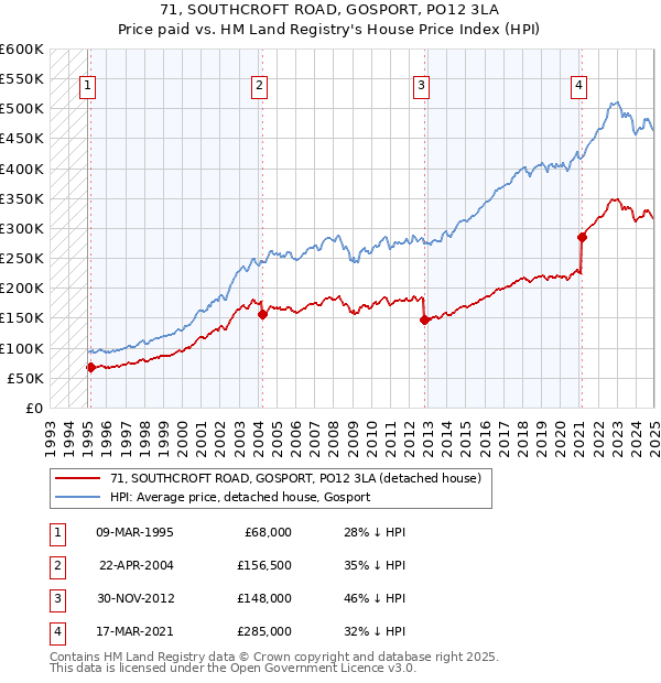 71, SOUTHCROFT ROAD, GOSPORT, PO12 3LA: Price paid vs HM Land Registry's House Price Index