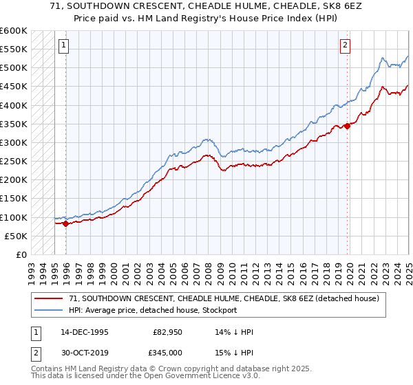 71, SOUTHDOWN CRESCENT, CHEADLE HULME, CHEADLE, SK8 6EZ: Price paid vs HM Land Registry's House Price Index