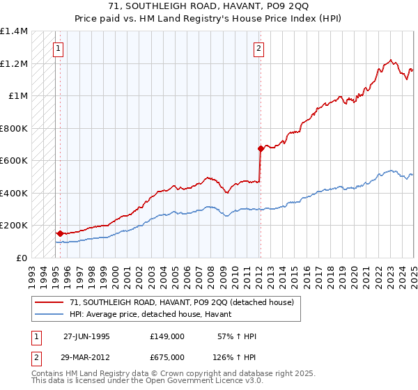 71, SOUTHLEIGH ROAD, HAVANT, PO9 2QQ: Price paid vs HM Land Registry's House Price Index