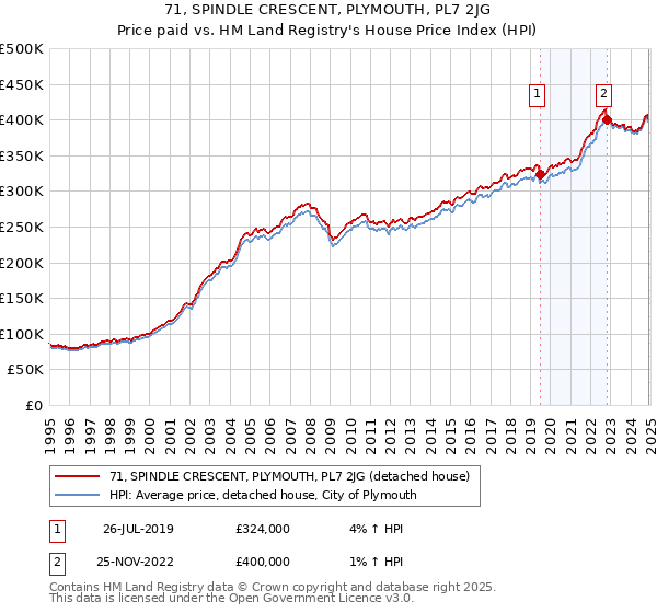 71, SPINDLE CRESCENT, PLYMOUTH, PL7 2JG: Price paid vs HM Land Registry's House Price Index