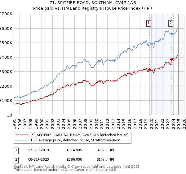 71, SPITFIRE ROAD, SOUTHAM, CV47 1AB: Price paid vs HM Land Registry's House Price Index